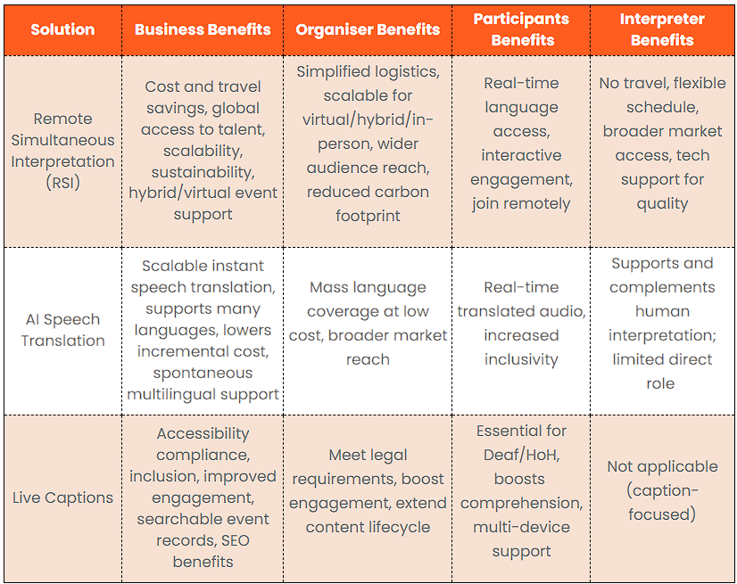 Multilingual solutions benefits for businesses, organisers, participants, and interpreters
